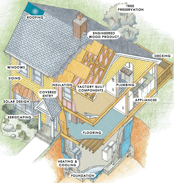 Green Home Builder what makes a home green? - two storey building custom home builder Green Home Builder what makes a home green? - two storey building custom home builder